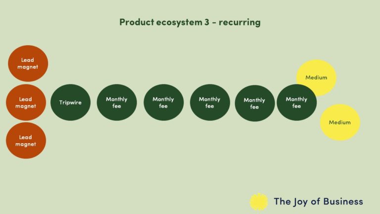 recurring income product ecosystem