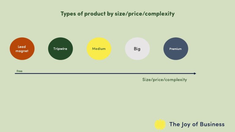 types of product in a product ecosystem