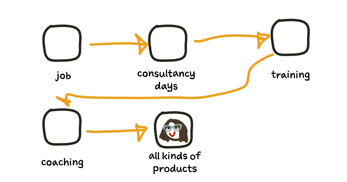 from job to consultancy to recurring revenue products