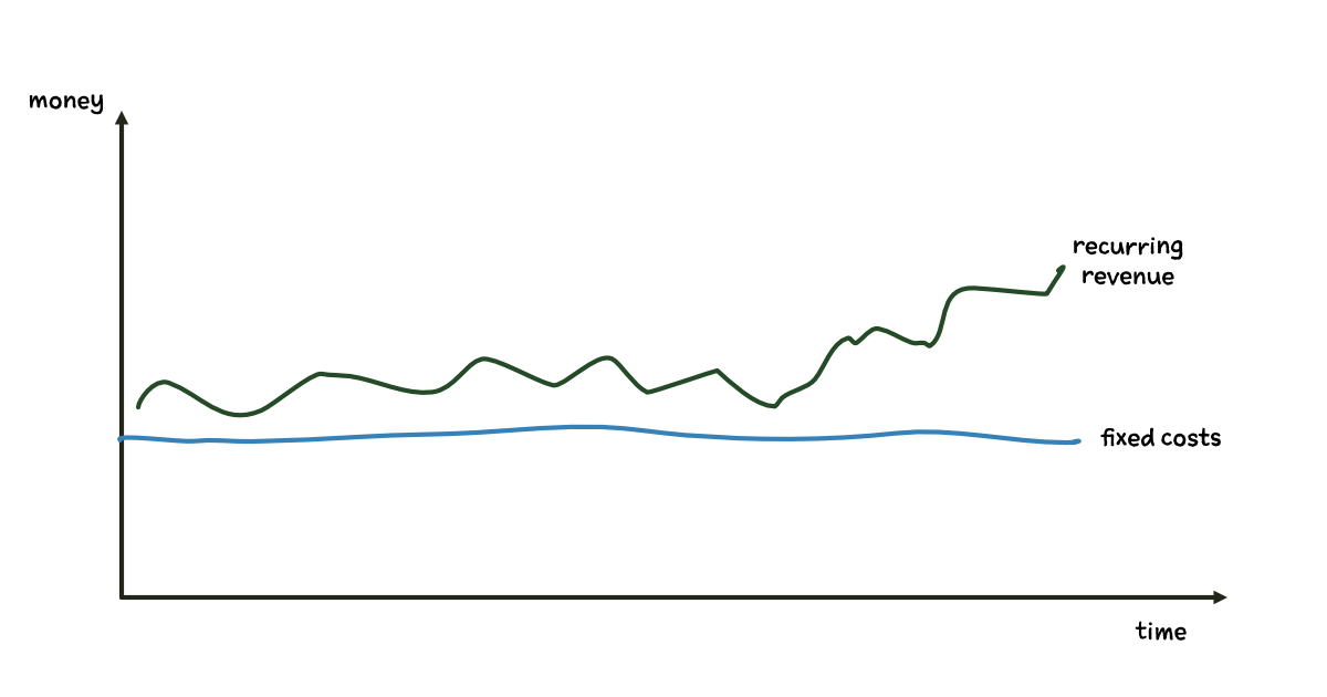 recurring revenue vs fixed costs graph