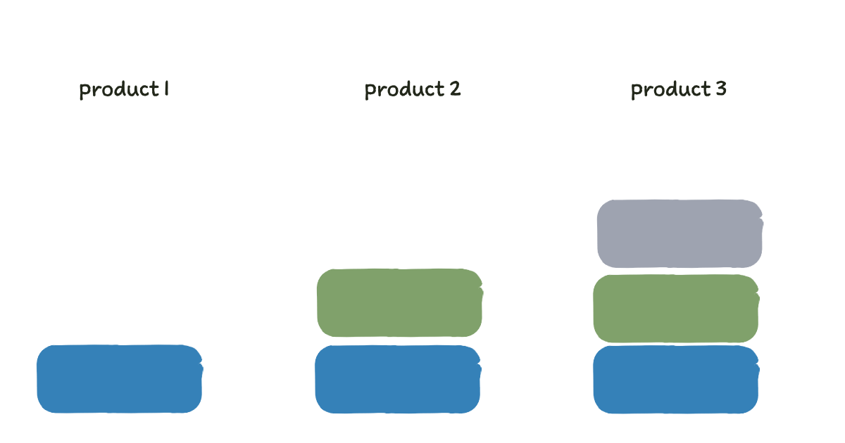 modular development process
